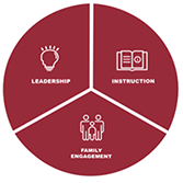 Image of a pie chart showing equal parts leadership, instruction, and family engagement